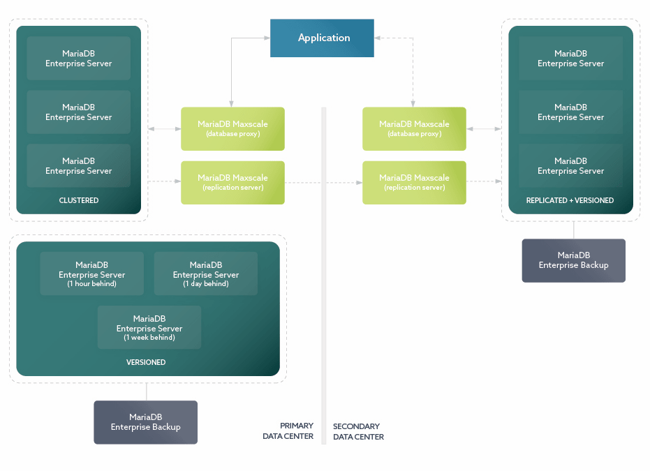 MariaDB Disaster Recovery Architecture Example