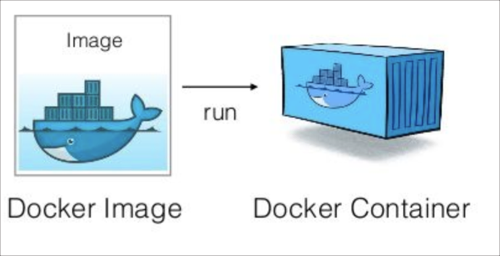 Docker Image & Container Relationship