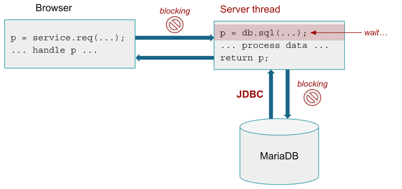JDBC blocking diagram