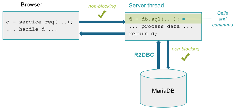 R2DBC non-blocking diagram