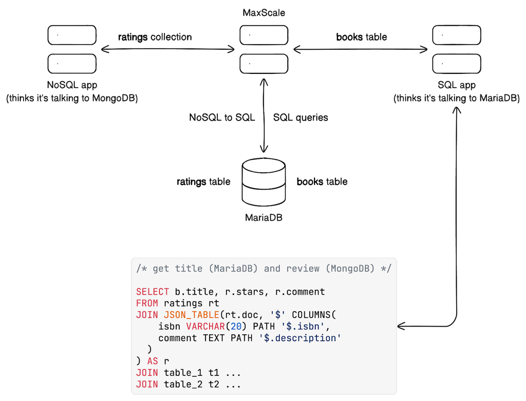 MaxScale allows a SQL application to consume NoSQL data