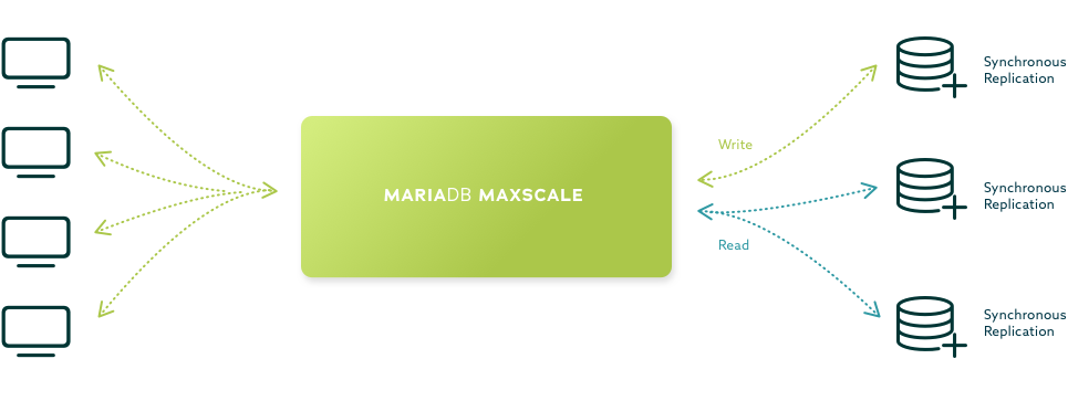 MariaDB Maxscale High Availability Topology